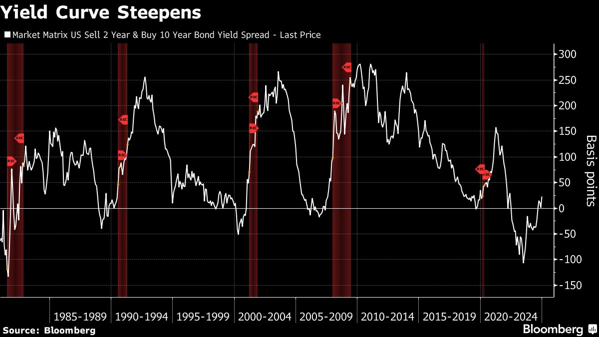 yield curve