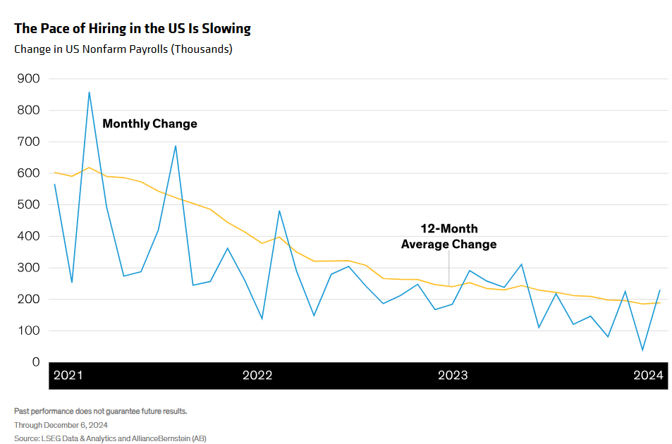 Change in US nonfarm payrolls