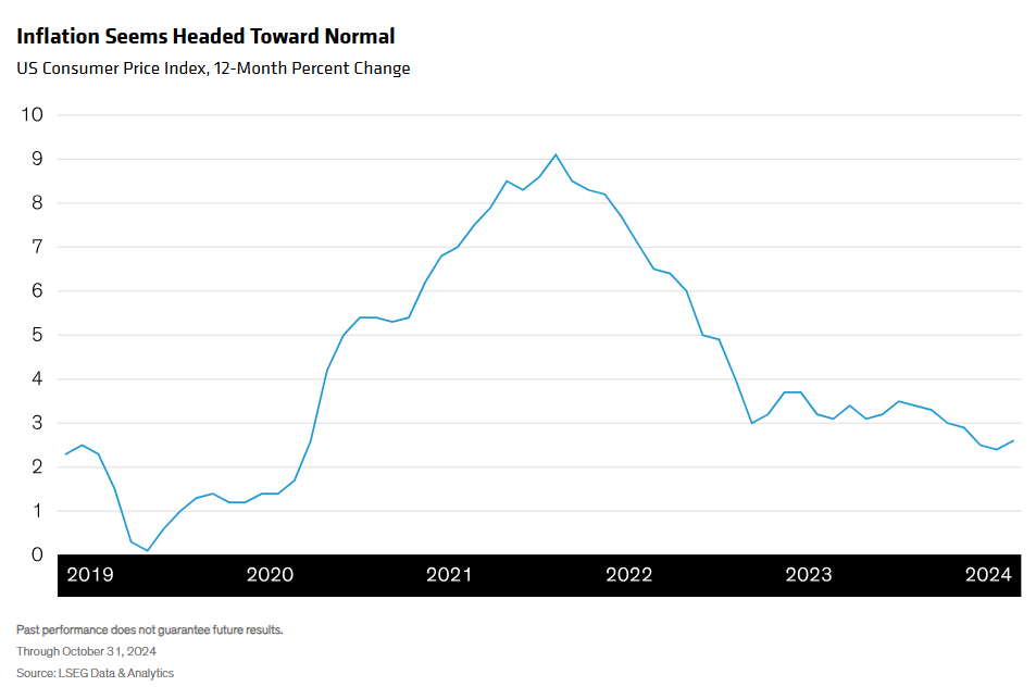 US CPI, 12-mo percent change