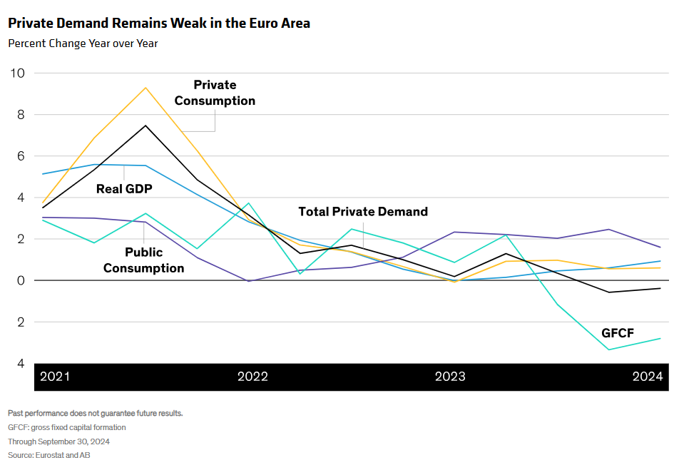 Percent change YoY