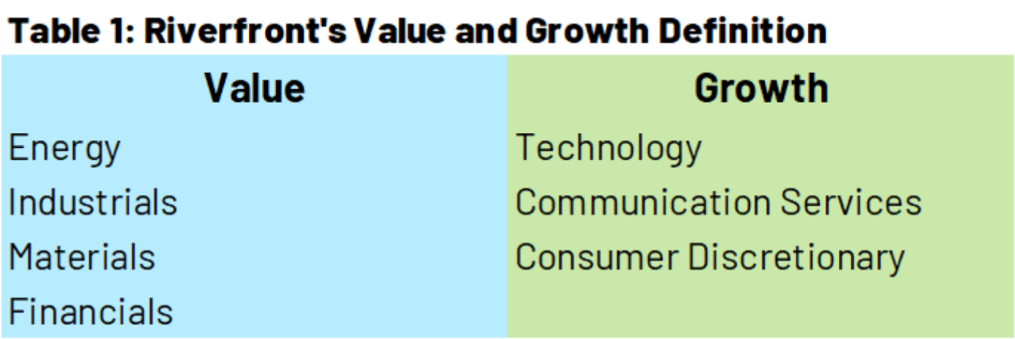 RiverFront's Value and Growth Definition