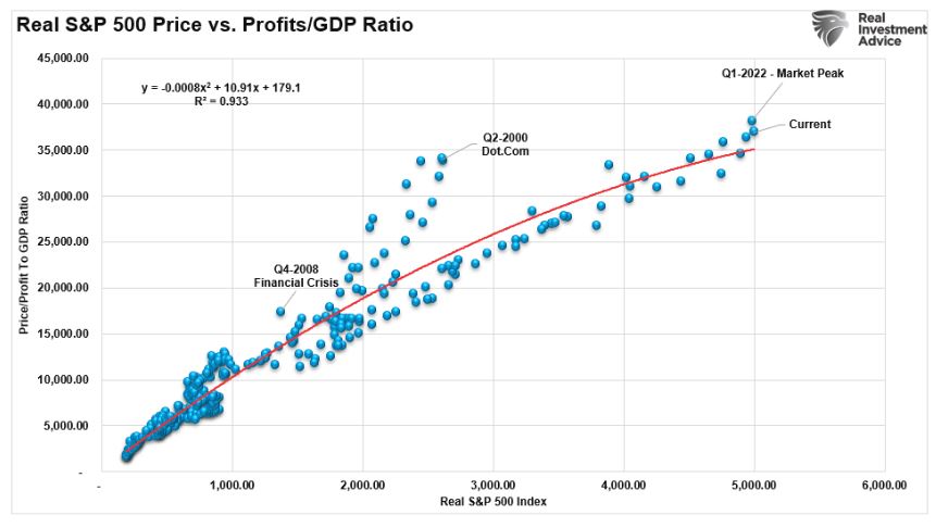 Real S&P