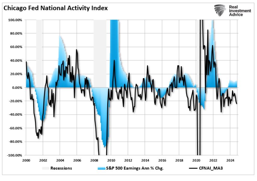 chicago fed