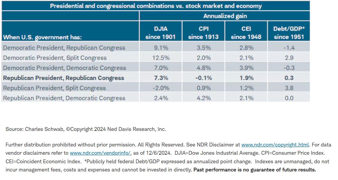 Pres and congressional combos