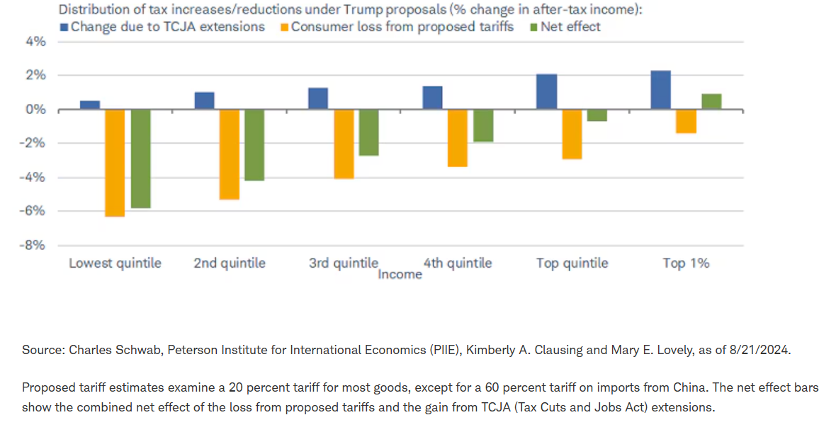 Policies' estimated costs