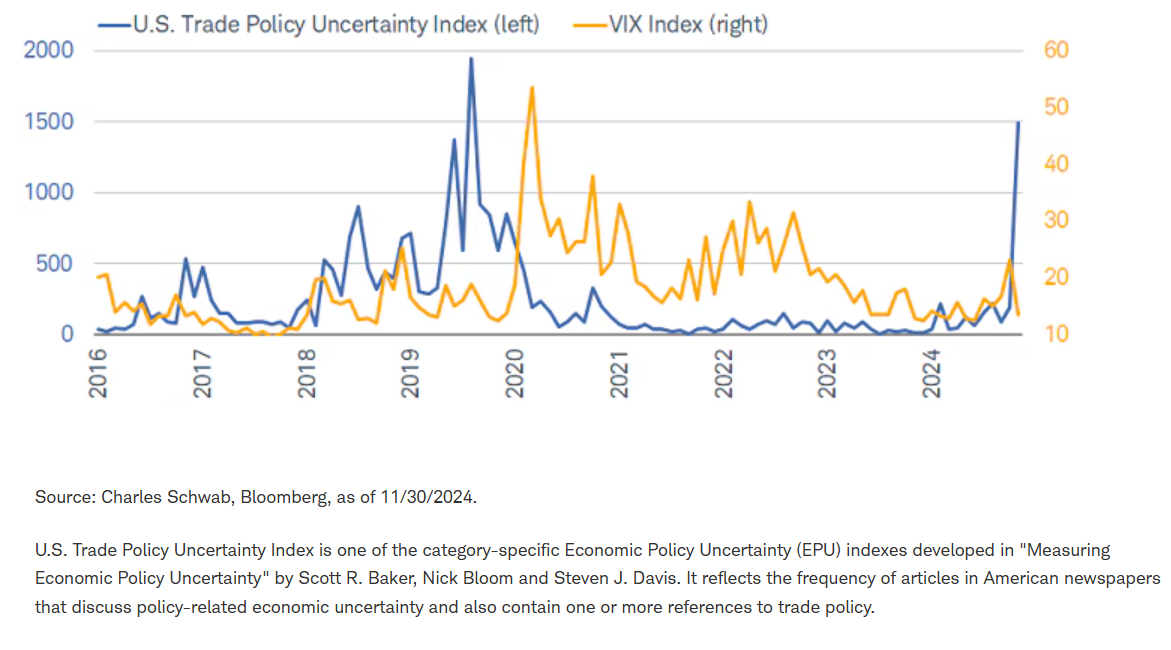 Trade Policy Uncertainty Spike