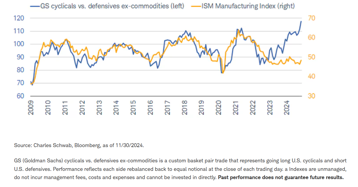 Notable cyclicals outperformance