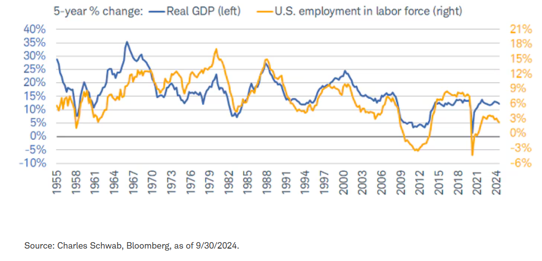 Restricting labor growth hurts GDP