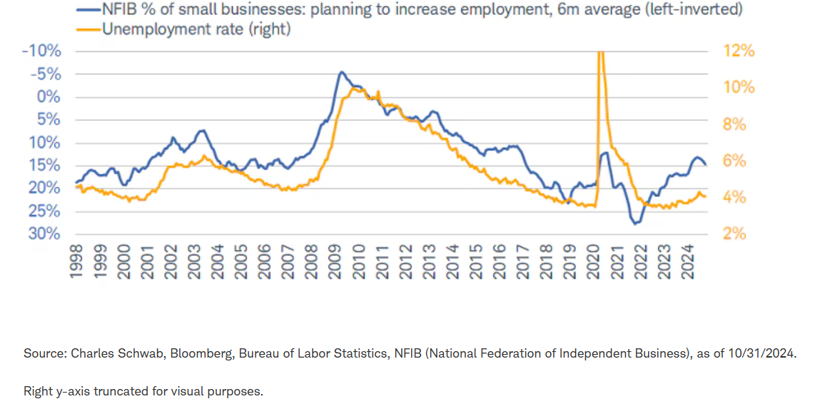 Small businesses bearish on labor