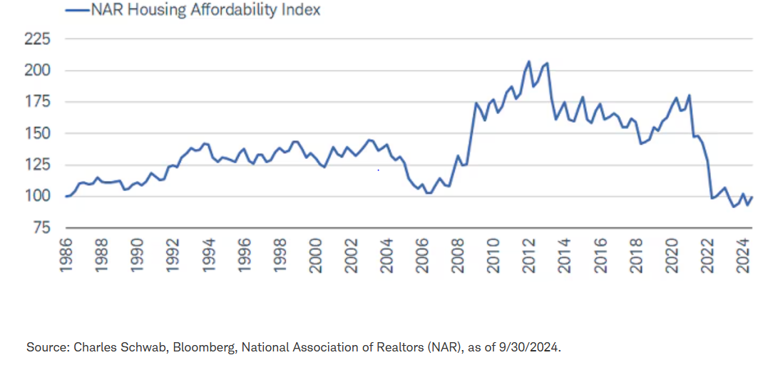 A slower affordability recovery