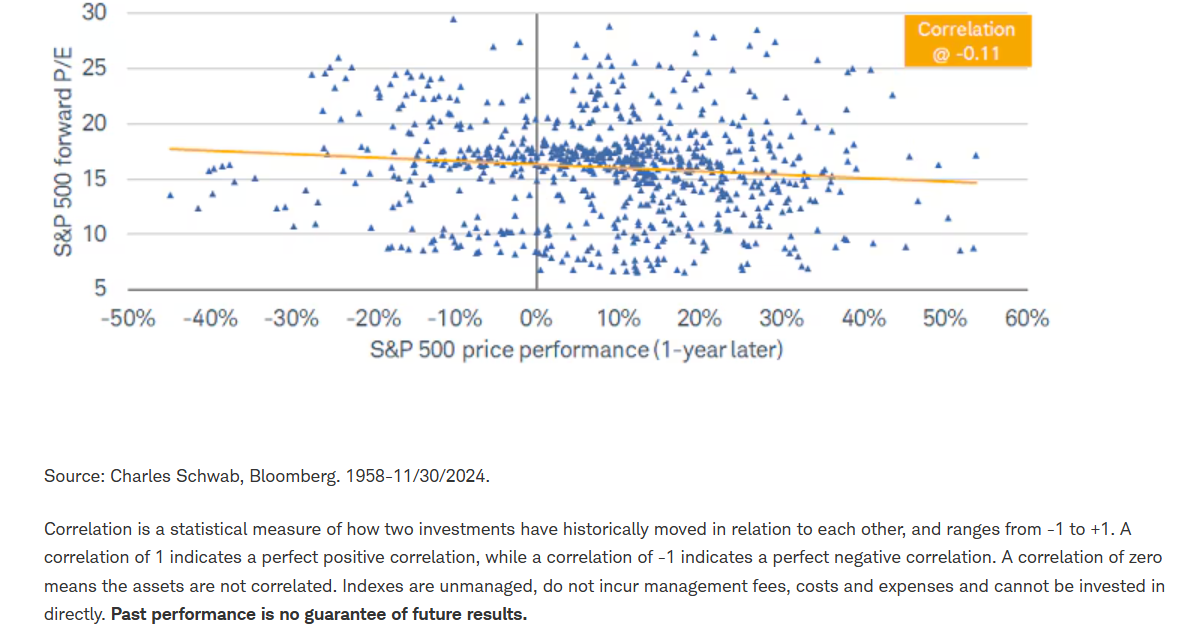 Valuation a terrible market-timing tool