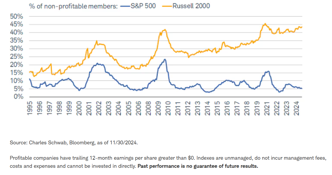 Smaller companies, fewer profits