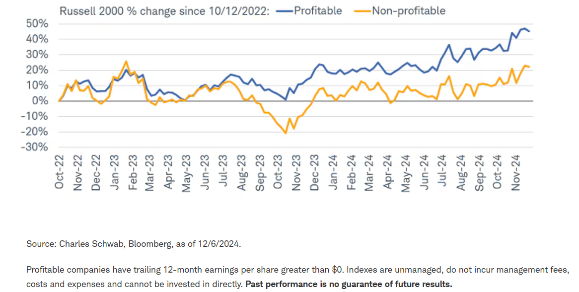 Profits lead to outperformance