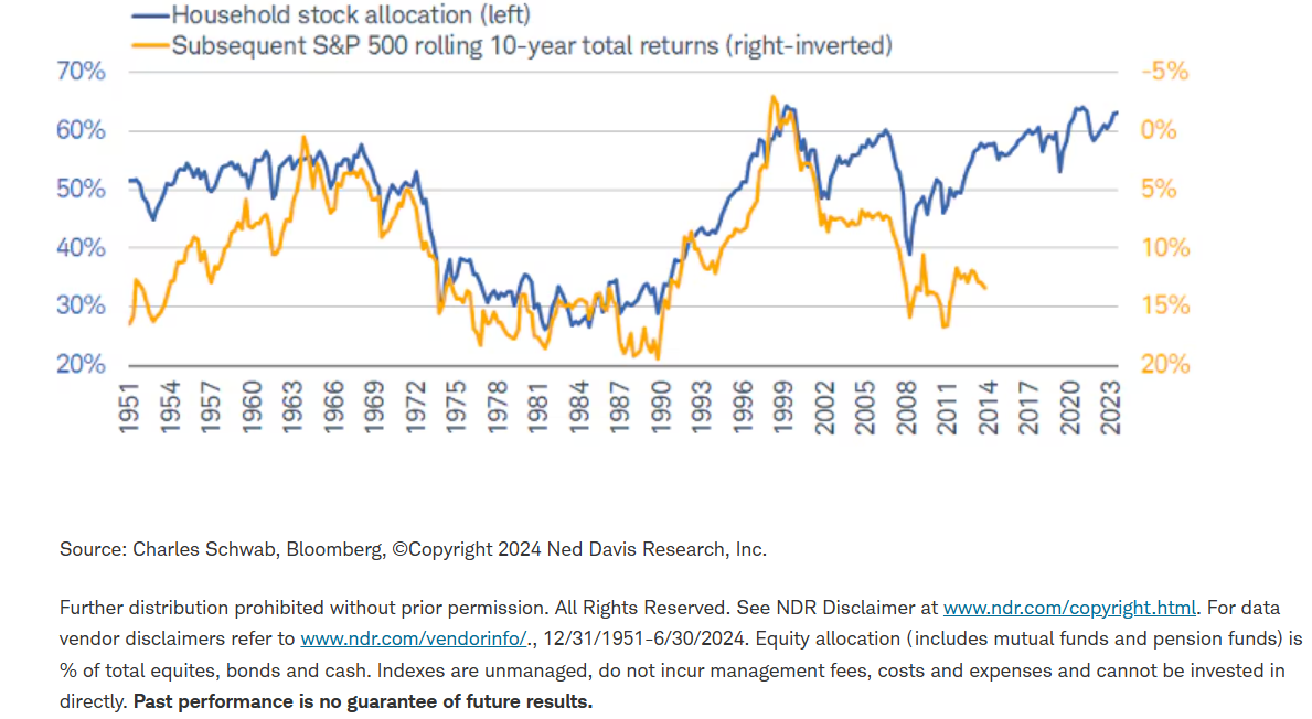 Households loaded with stocks