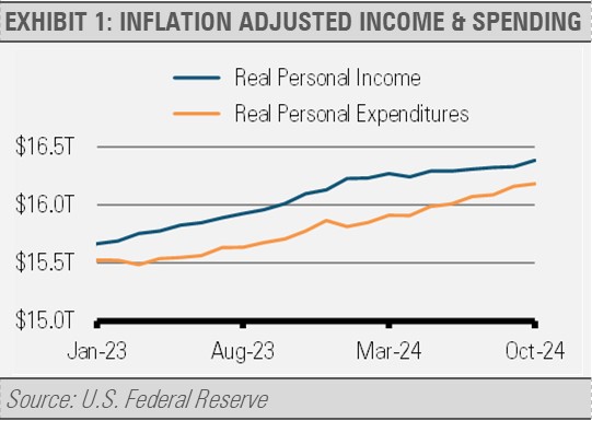 Inflation-Adjusted Income and Spending