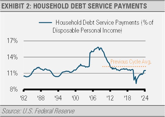 Household Debt Service Payments