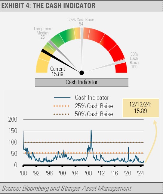 The Cash Indicator