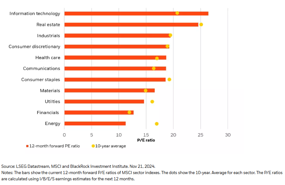 Global equity valuation by sector