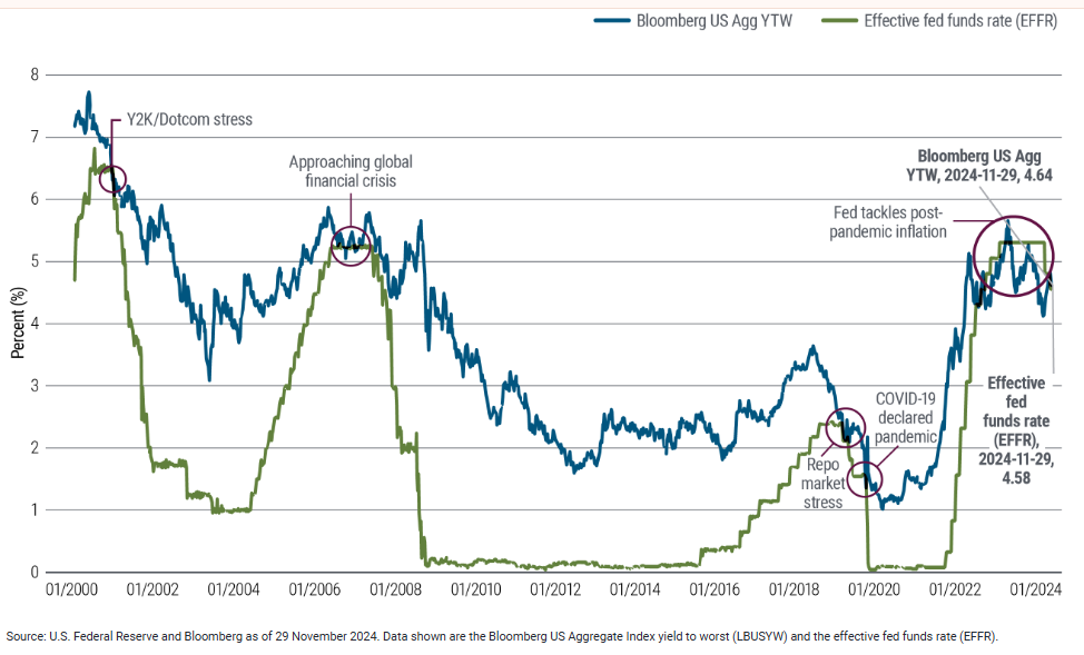 Benchmark bond index yield once again exceeds Fed’s policy rate