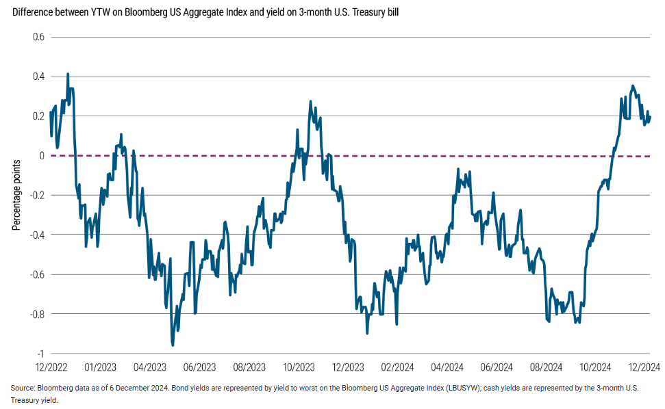 U.S. core bonds outyielding cash equivalents