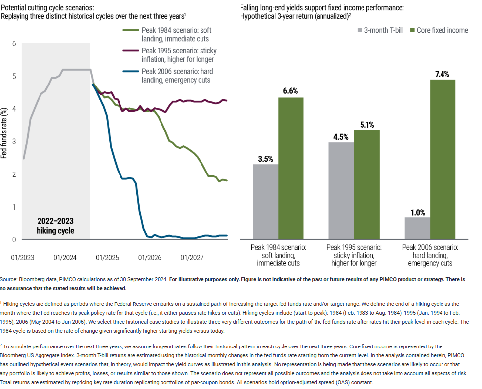 Bonds have outpaced cash after the Fed initiates rate cuts, regardless of the path