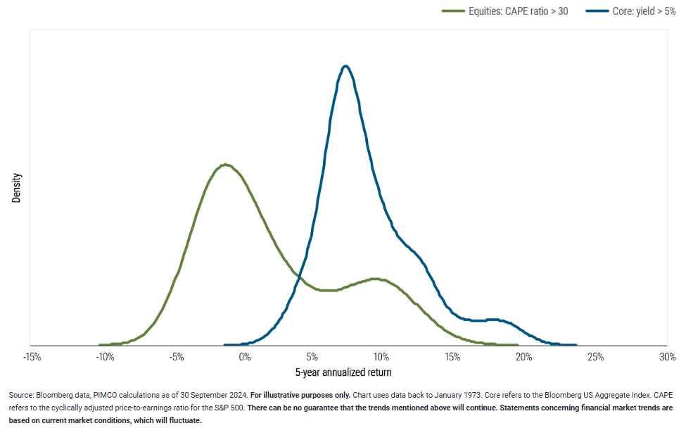 Historically, bonds at today’s yields have outpaced equities at today’s valuations