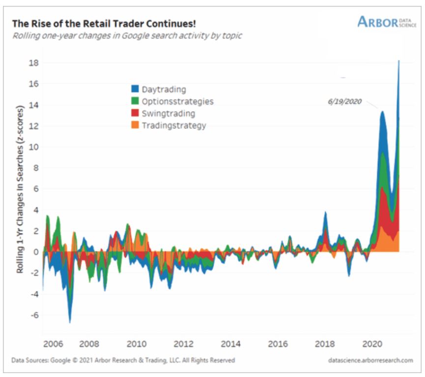 rise of retail