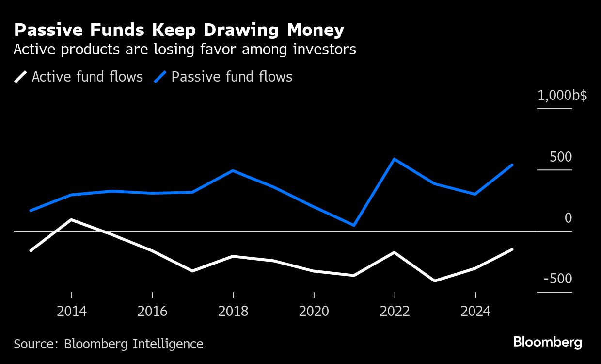 passive funds