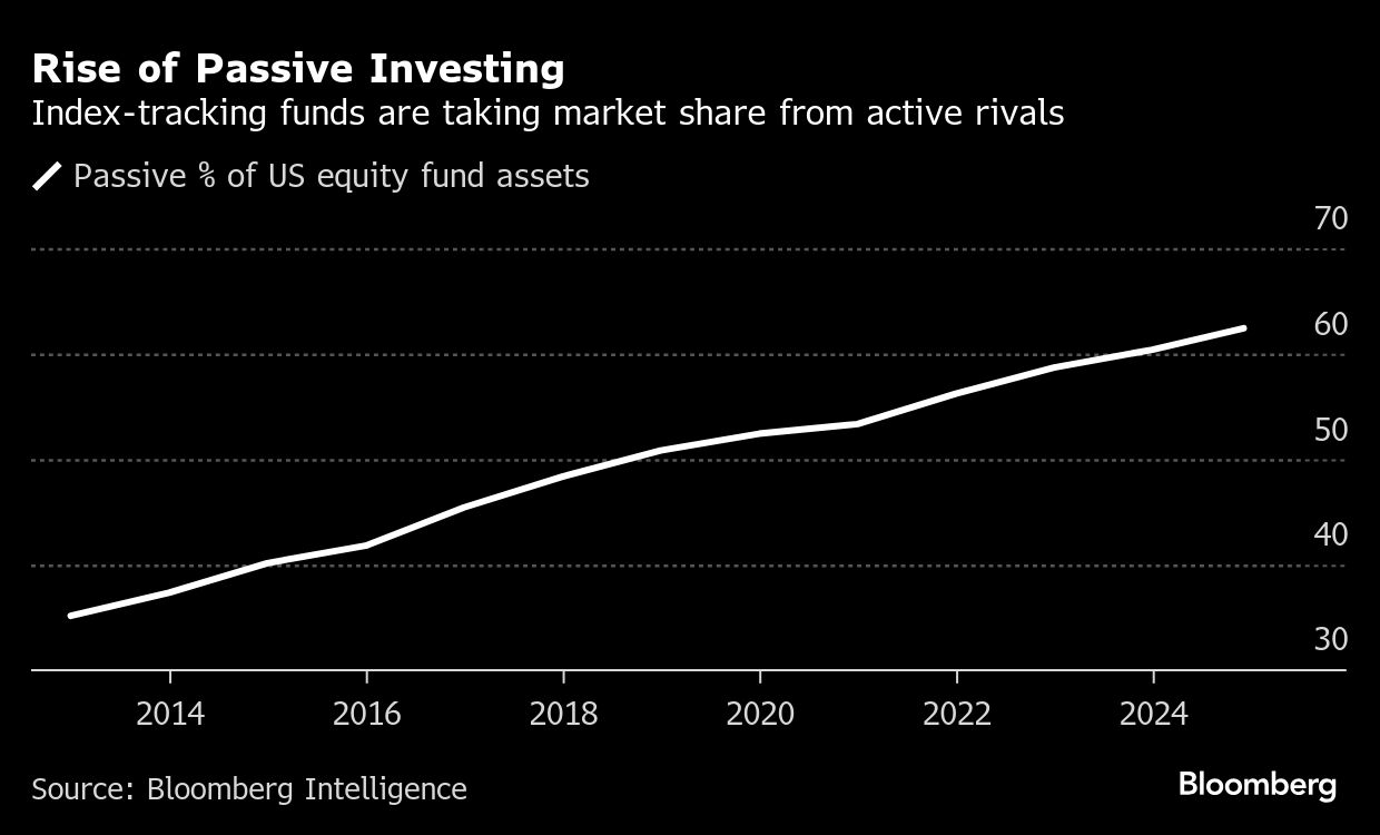 RISE OF PASSIVE INVESTING