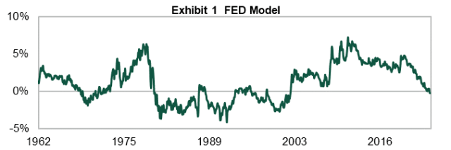 超越 Fed 模型：拆解股票估值趋势