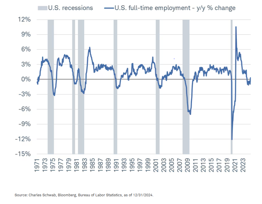嘉信市场视角：市场与经济