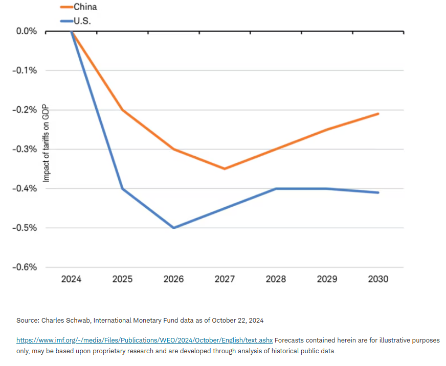 IMF trade war scenario forecast impact on GDP level