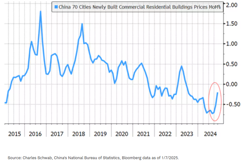 Signs of housing stability beginning in China