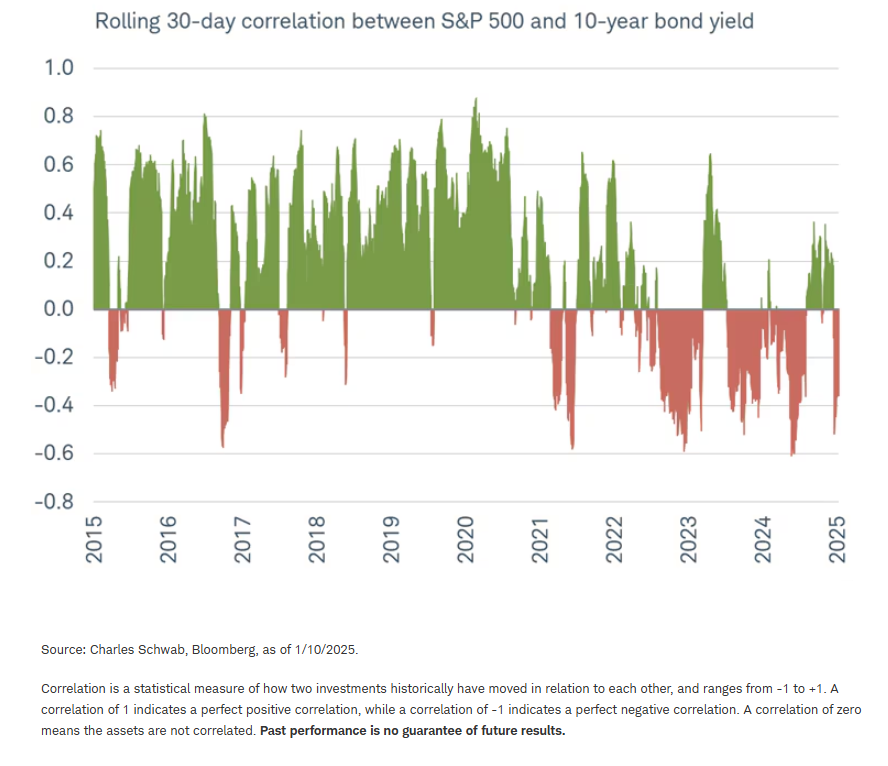 Rolling 30-day correlation between SP500 and 10-yr bond yield