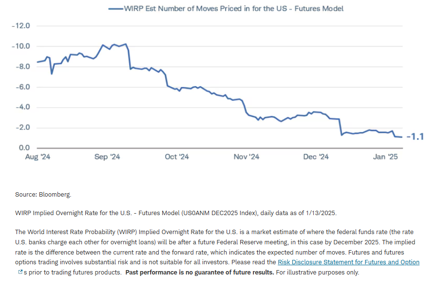 Markets are pricing in only one rate cut