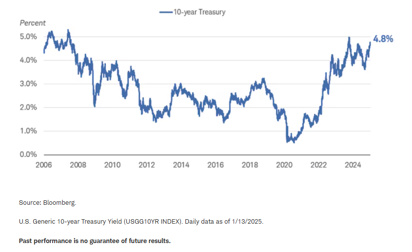 Treasury yields have neared 5%