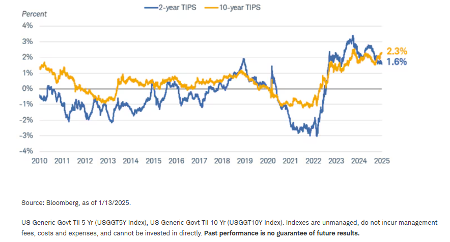 Real interest rates are at the highest levels in 15 years