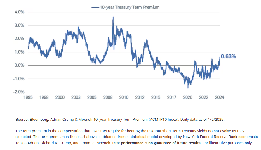 10-yr Treasury Term Premium