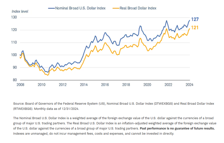 Nominal Broad US Dollar Index