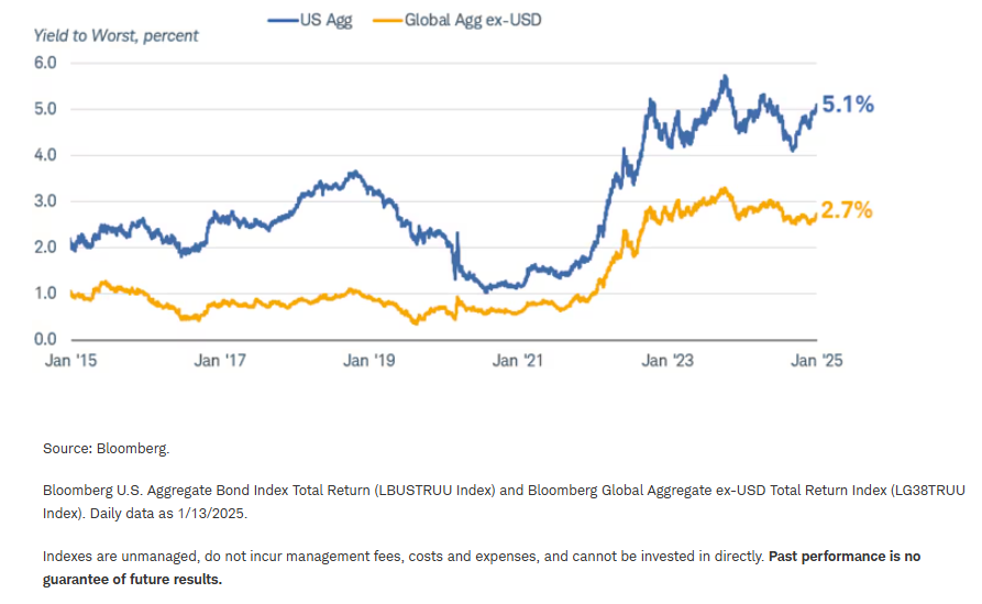 U.S. interest rates are high compared to those in other countries