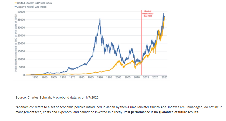 Japan's stock market reclaimed its prior peak in 2024