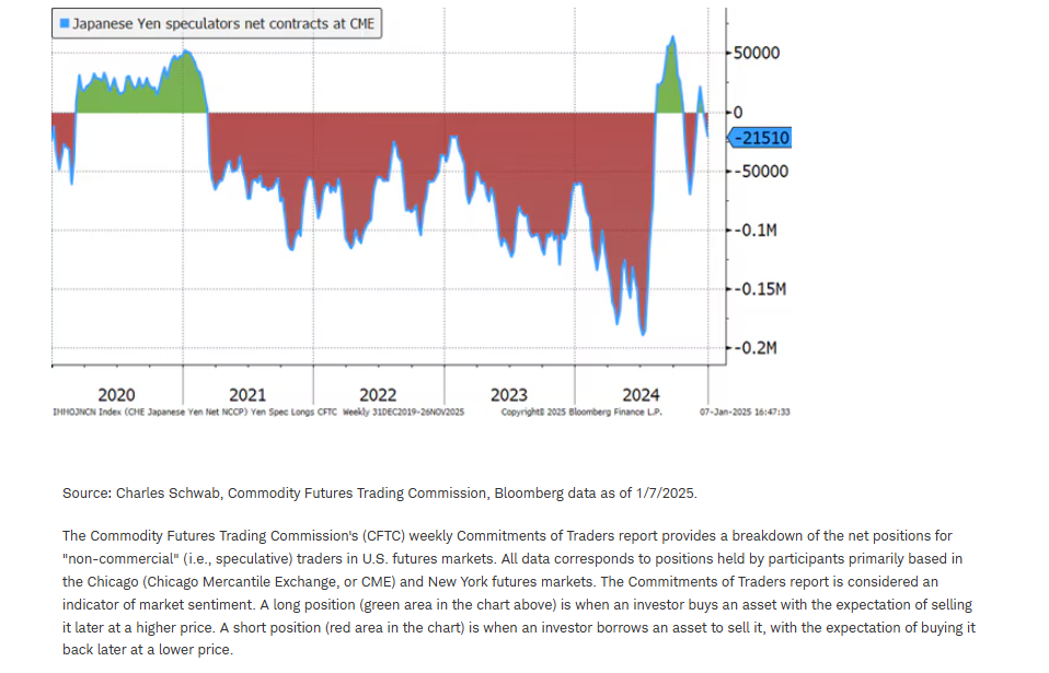 Yen speculators current positioning close to neutral