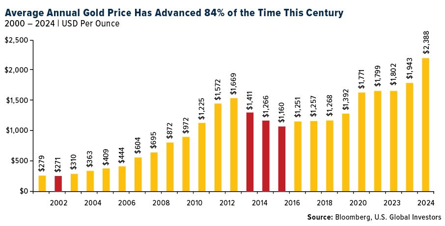 average annual