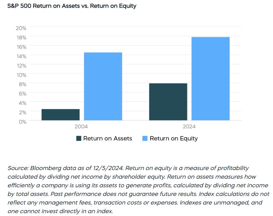 S&P 500 return