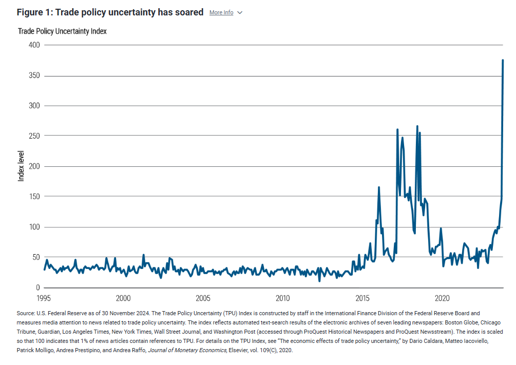 Trade Policy Uncertainty Index