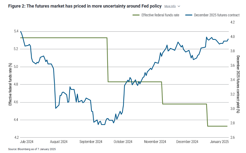 Futures market priced in more uncertainty around Fed policy