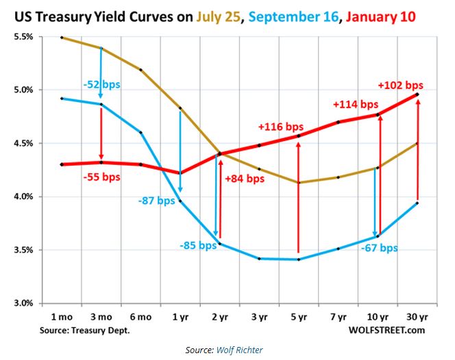 US treasury