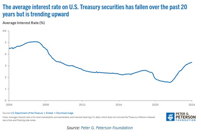 average interest