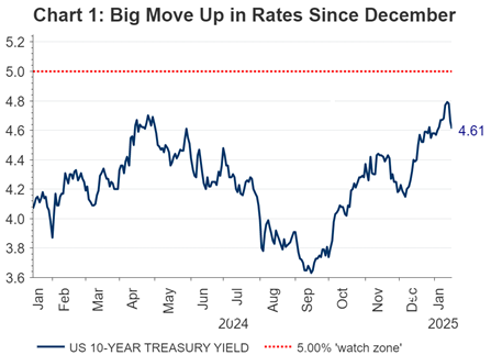 Big Move Up in Rates Since December