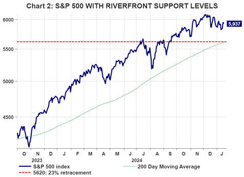 S&P 500 with Riverfront Support Levels